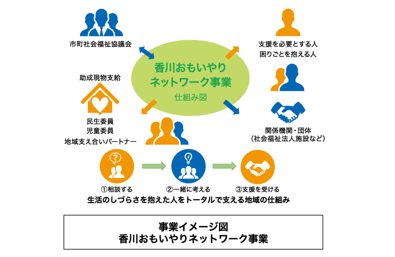 香川おもいやりネットワーク事業イメージ図